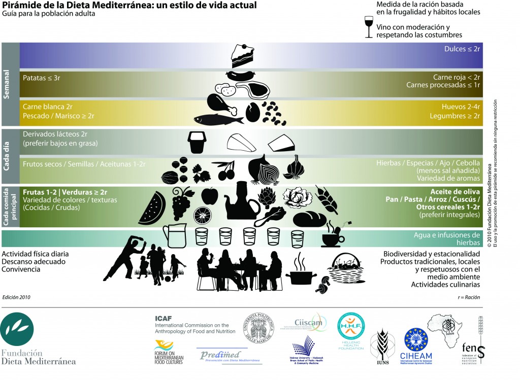 piramide-dieta-mediterranea-01